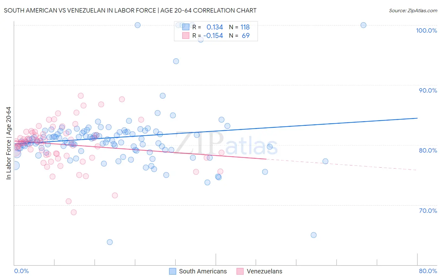 South American vs Venezuelan In Labor Force | Age 20-64