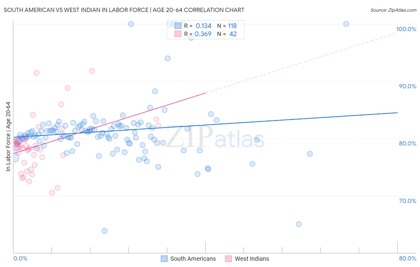 South American vs West Indian In Labor Force | Age 20-64