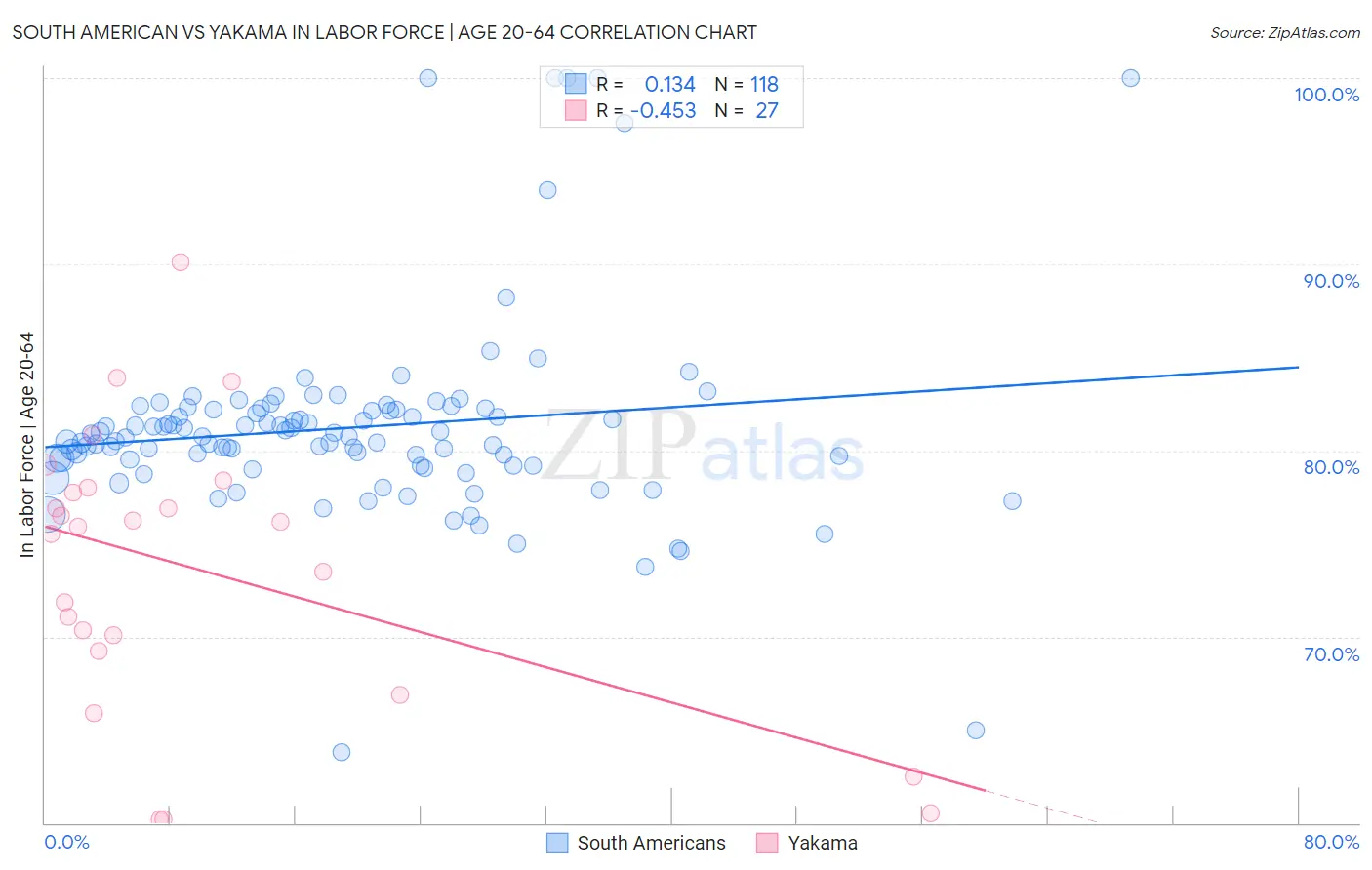 South American vs Yakama In Labor Force | Age 20-64