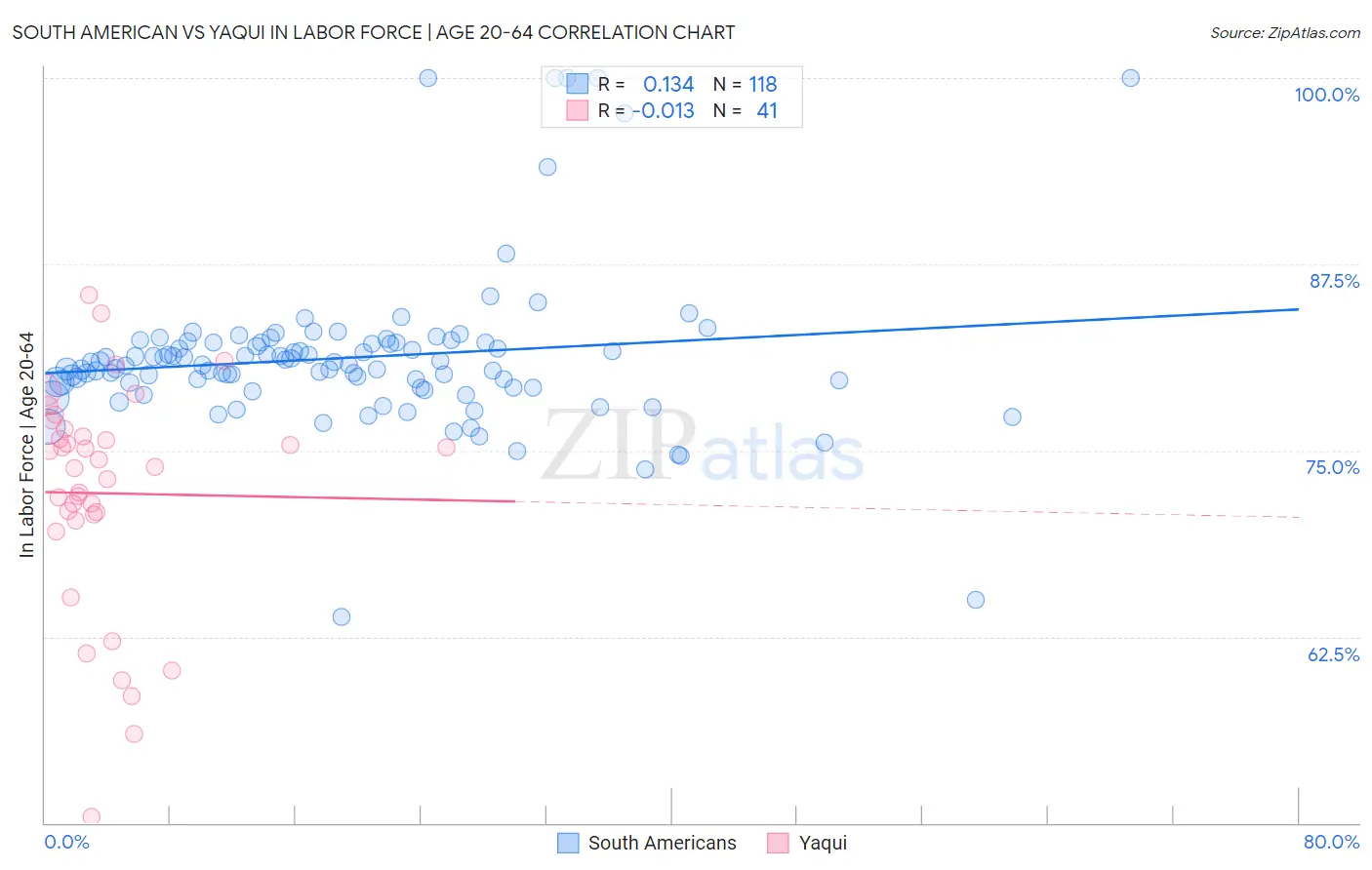 South American vs Yaqui In Labor Force | Age 20-64