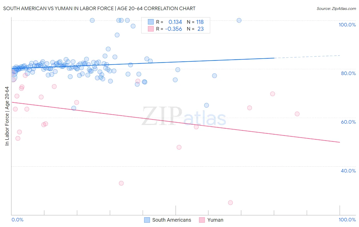South American vs Yuman In Labor Force | Age 20-64