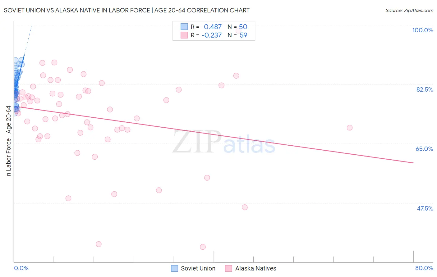 Soviet Union vs Alaska Native In Labor Force | Age 20-64