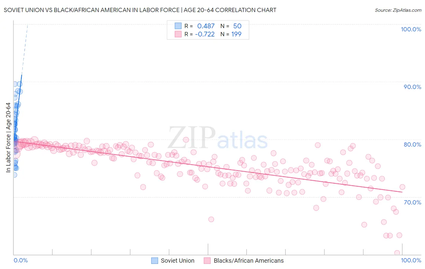 Soviet Union vs Black/African American In Labor Force | Age 20-64