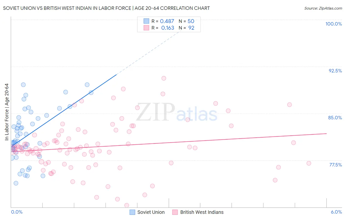 Soviet Union vs British West Indian In Labor Force | Age 20-64