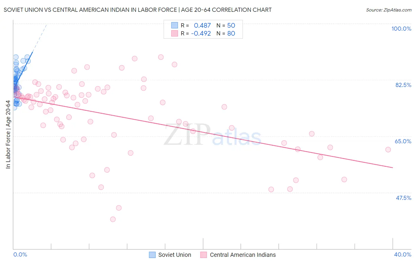 Soviet Union vs Central American Indian In Labor Force | Age 20-64