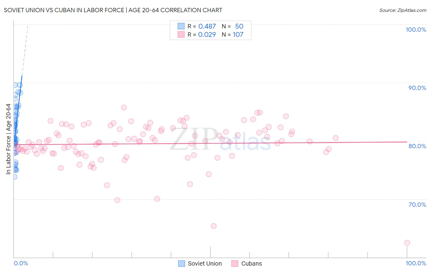 Soviet Union vs Cuban In Labor Force | Age 20-64