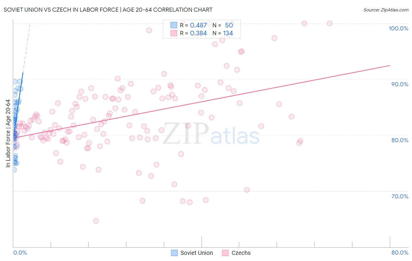 Soviet Union vs Czech In Labor Force | Age 20-64