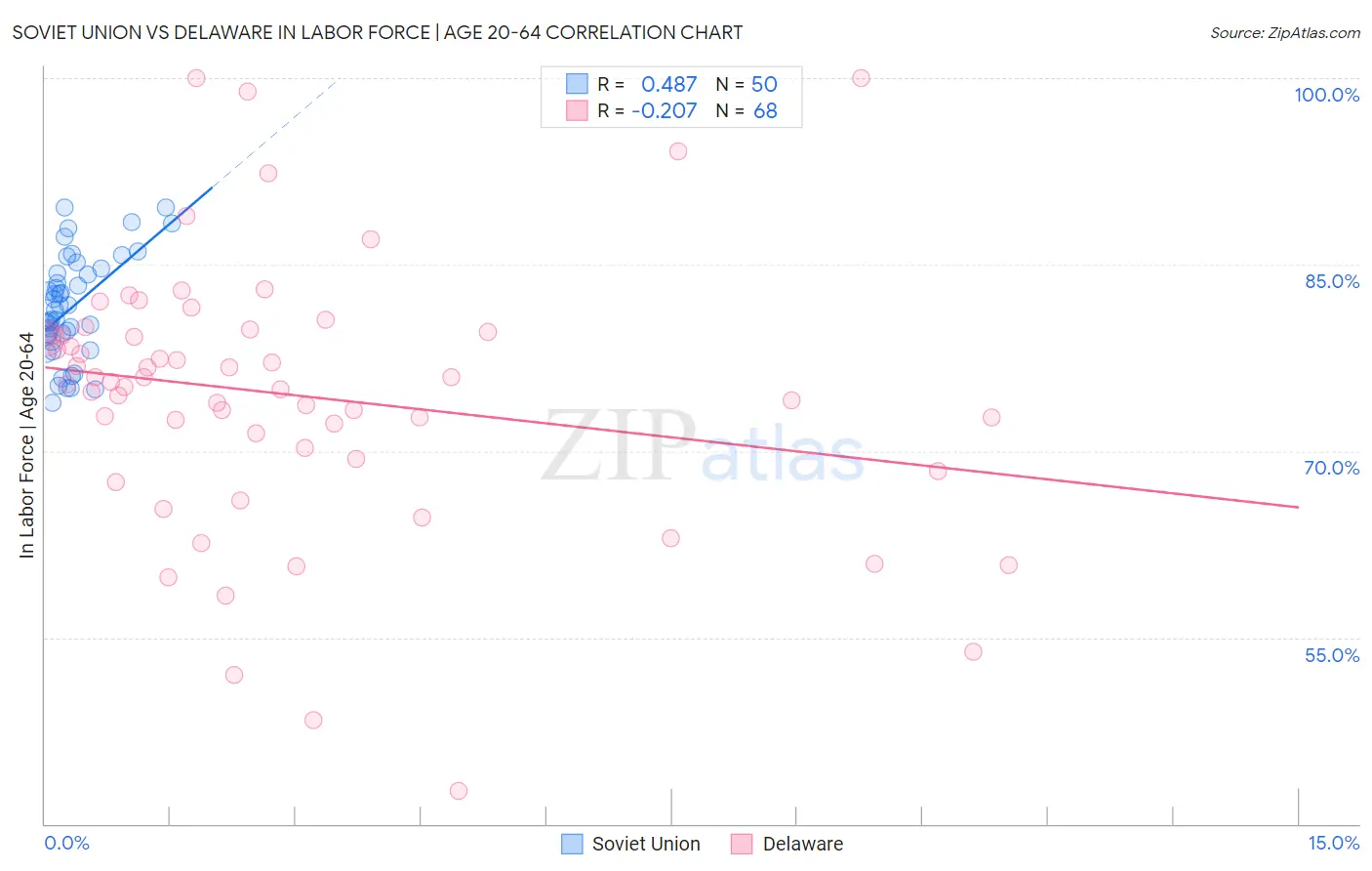 Soviet Union vs Delaware In Labor Force | Age 20-64