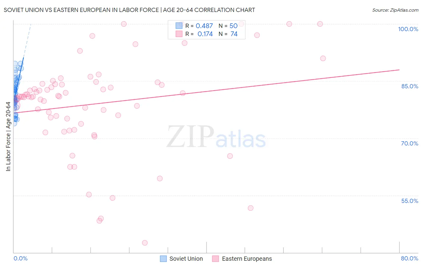 Soviet Union vs Eastern European In Labor Force | Age 20-64