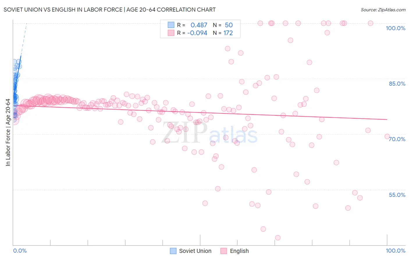 Soviet Union vs English In Labor Force | Age 20-64