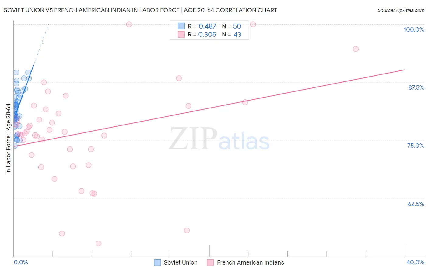 Soviet Union vs French American Indian In Labor Force | Age 20-64