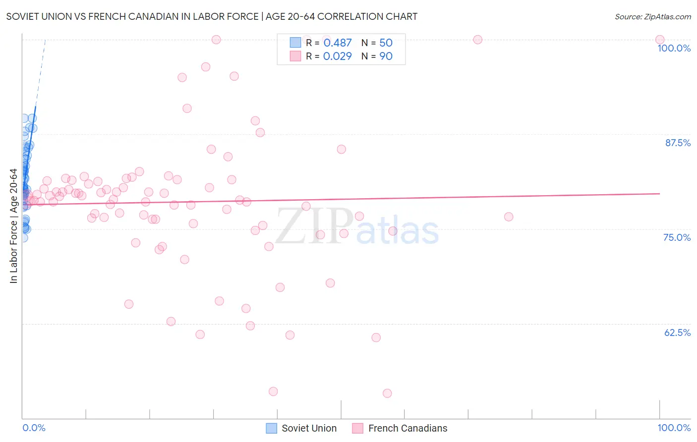 Soviet Union vs French Canadian In Labor Force | Age 20-64