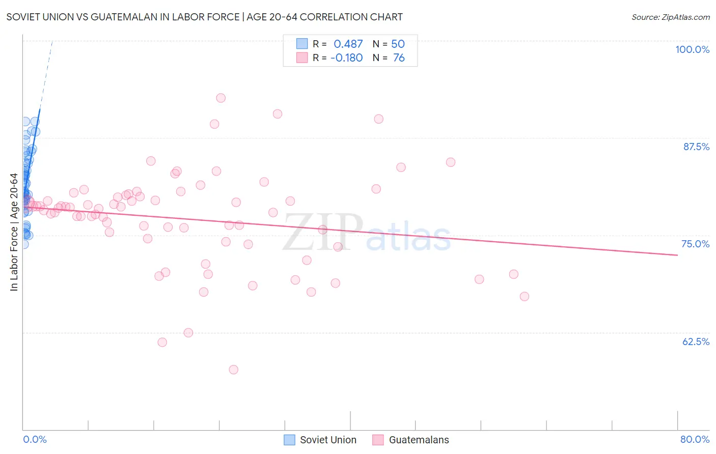 Soviet Union vs Guatemalan In Labor Force | Age 20-64