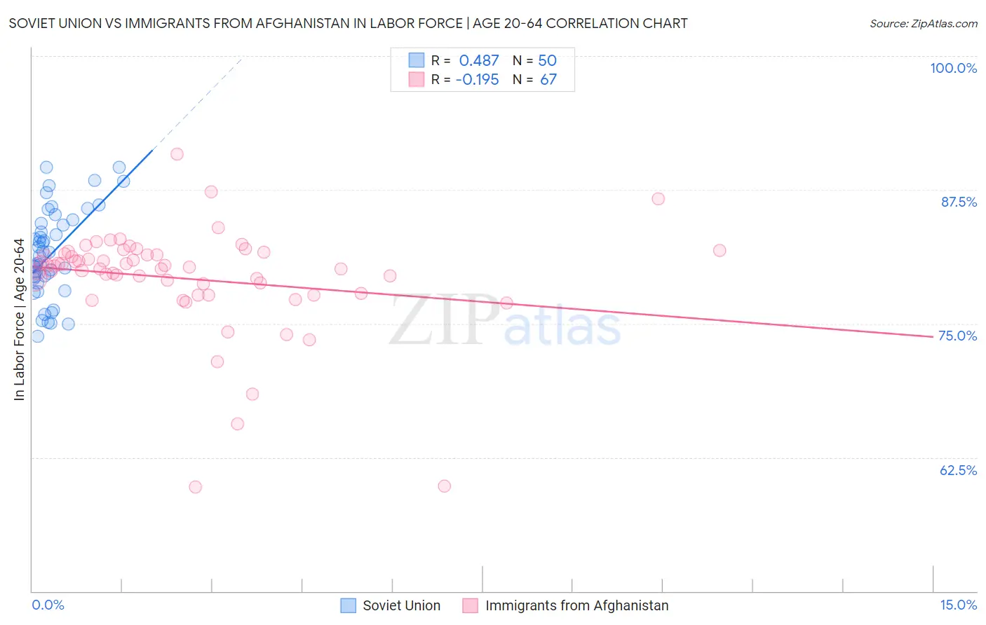 Soviet Union vs Immigrants from Afghanistan In Labor Force | Age 20-64