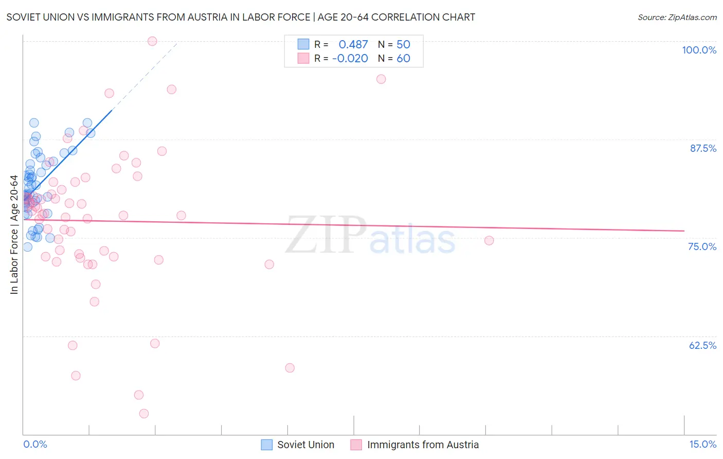 Soviet Union vs Immigrants from Austria In Labor Force | Age 20-64