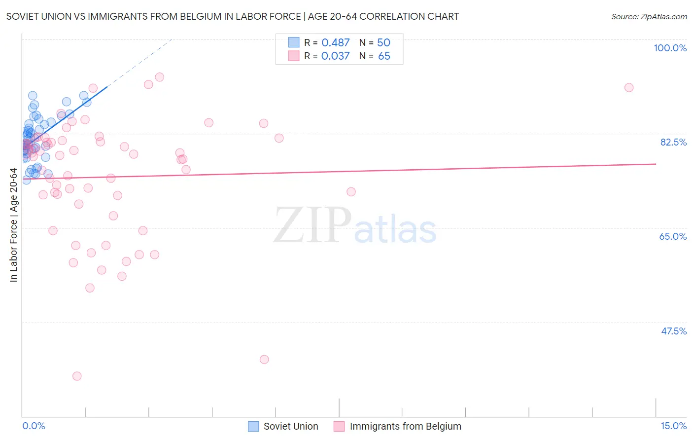 Soviet Union vs Immigrants from Belgium In Labor Force | Age 20-64