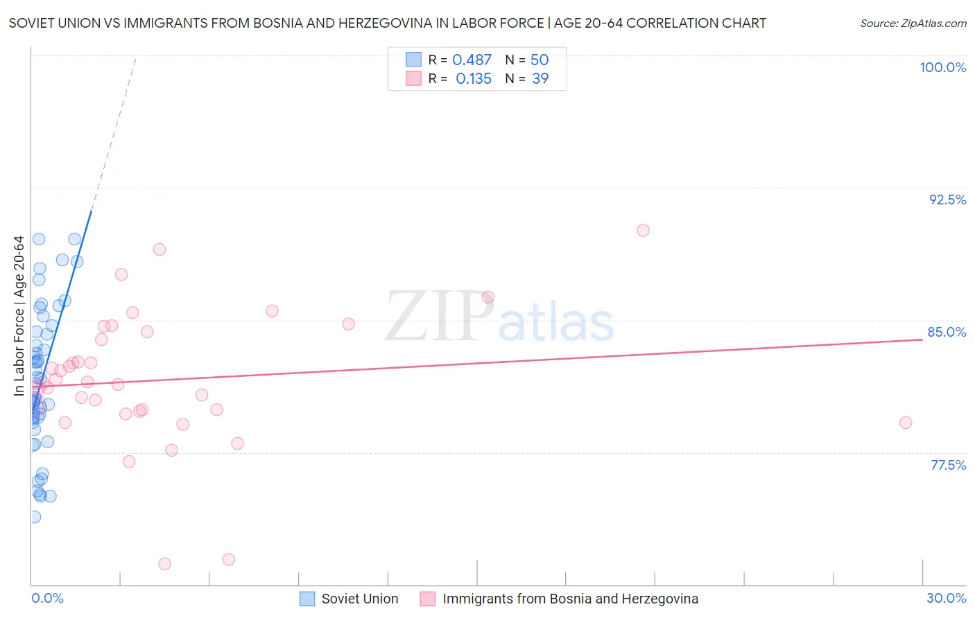 Soviet Union vs Immigrants from Bosnia and Herzegovina In Labor Force | Age 20-64