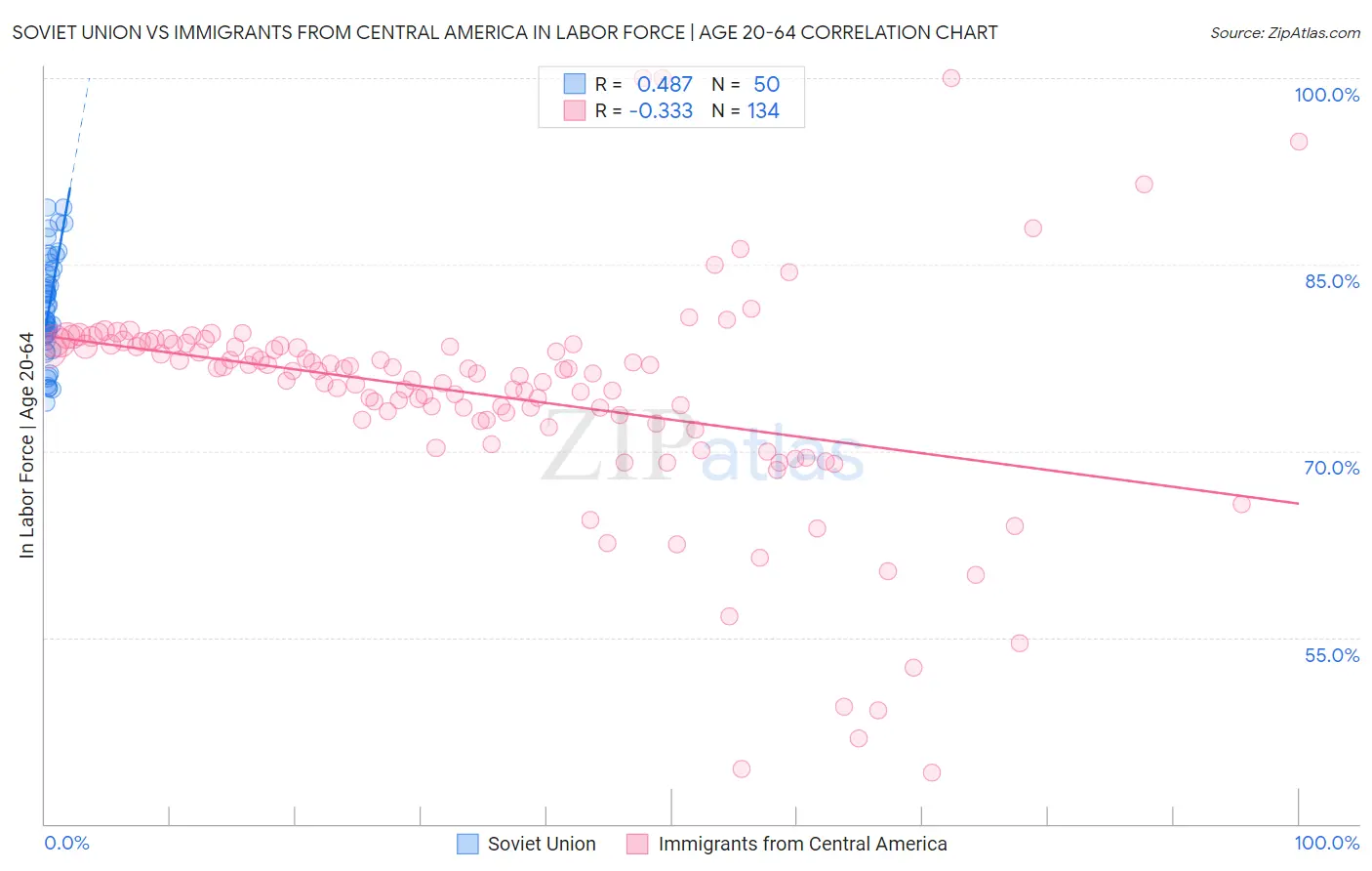 Soviet Union vs Immigrants from Central America In Labor Force | Age 20-64