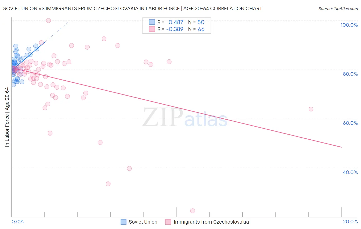 Soviet Union vs Immigrants from Czechoslovakia In Labor Force | Age 20-64