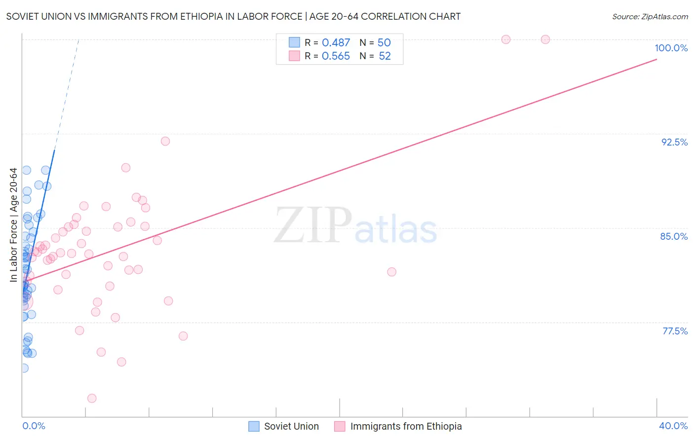 Soviet Union vs Immigrants from Ethiopia In Labor Force | Age 20-64