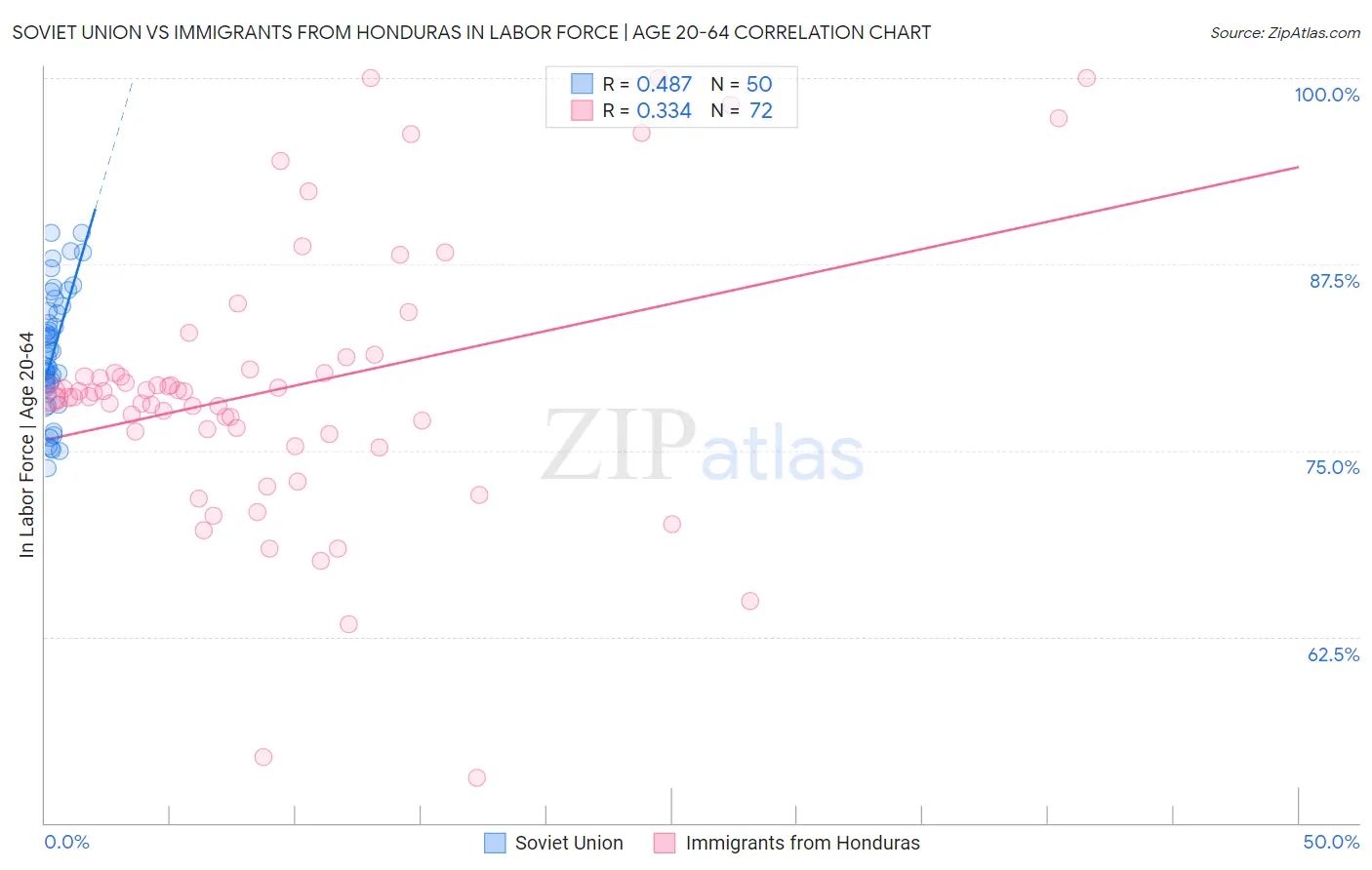 Soviet Union vs Immigrants from Honduras In Labor Force | Age 20-64