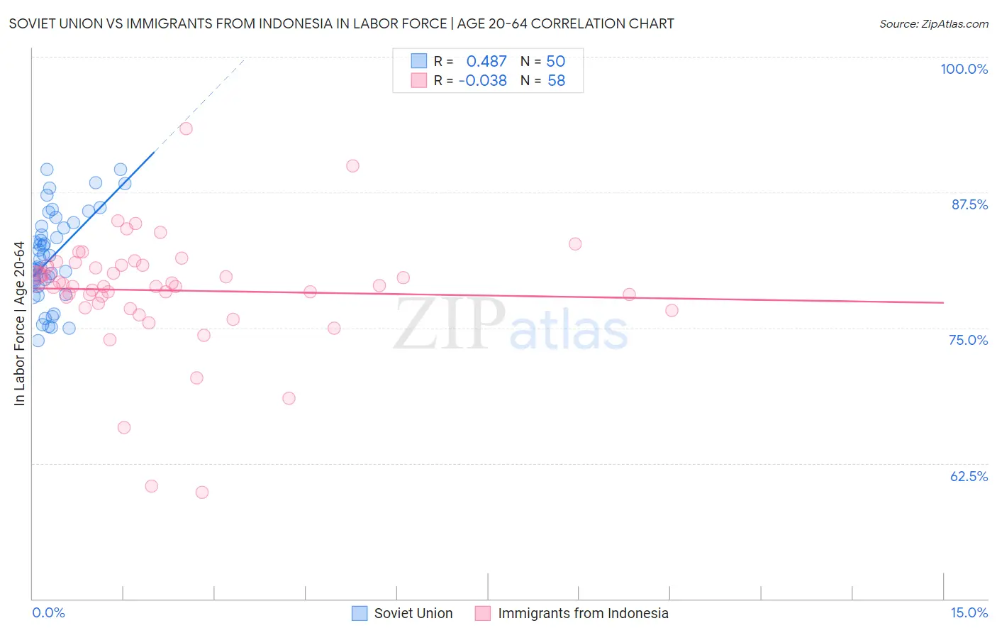 Soviet Union vs Immigrants from Indonesia In Labor Force | Age 20-64