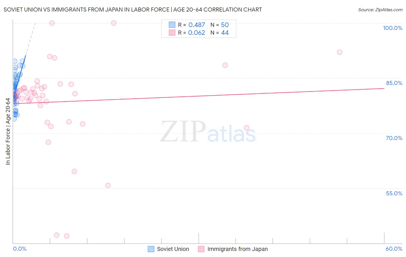 Soviet Union vs Immigrants from Japan In Labor Force | Age 20-64