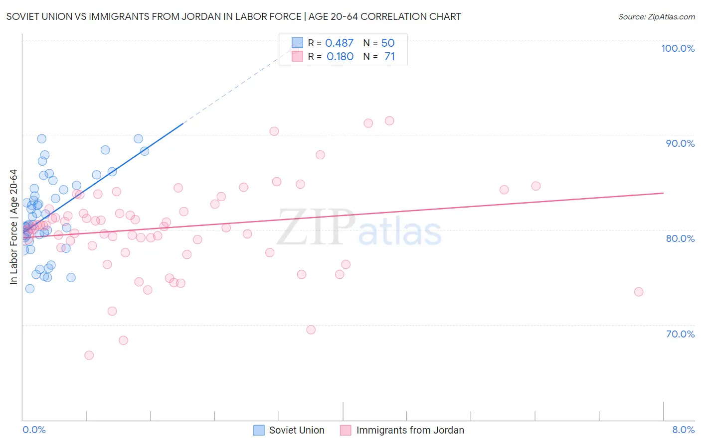 Soviet Union vs Immigrants from Jordan In Labor Force | Age 20-64