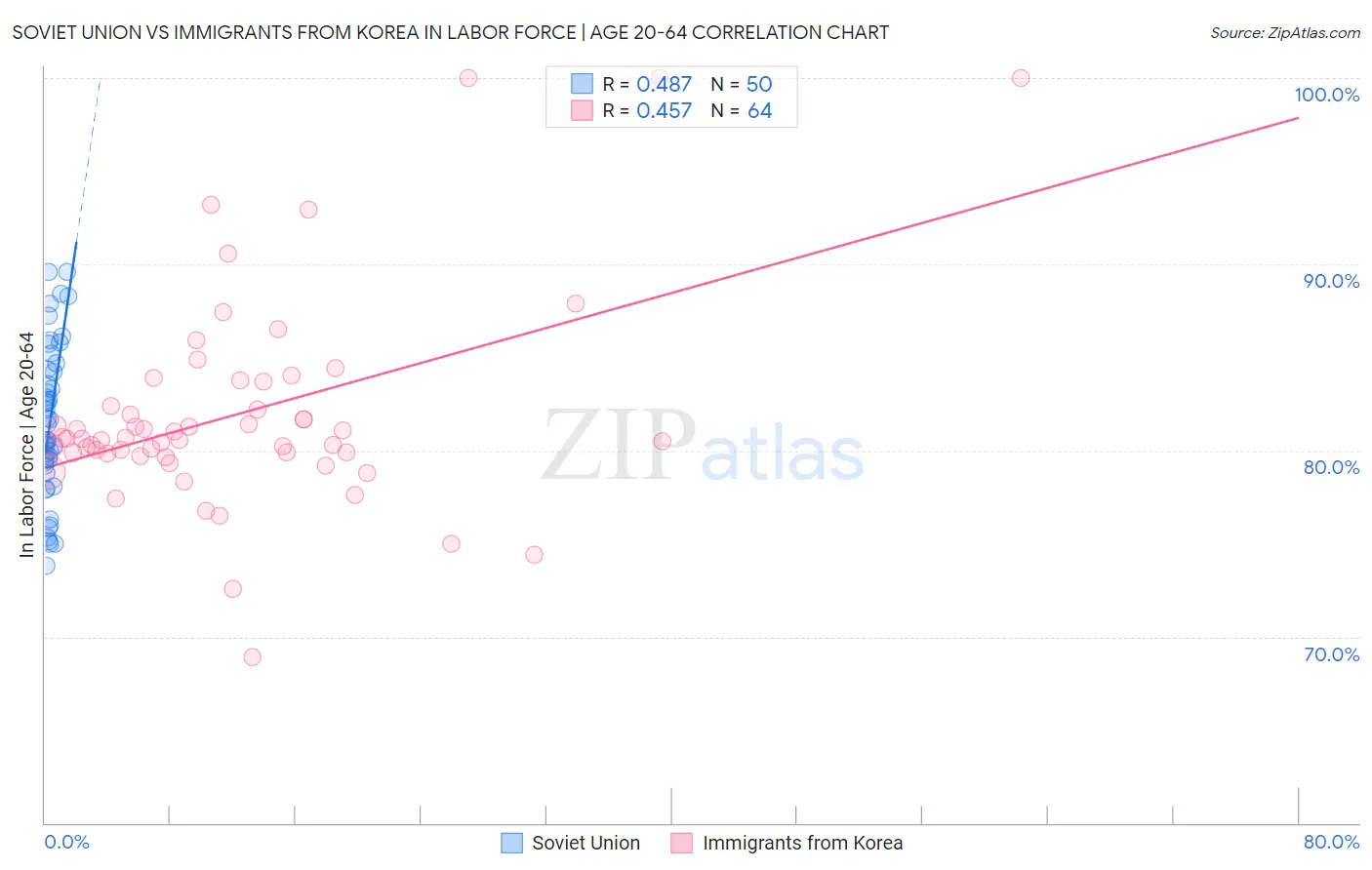Soviet Union vs Immigrants from Korea In Labor Force | Age 20-64