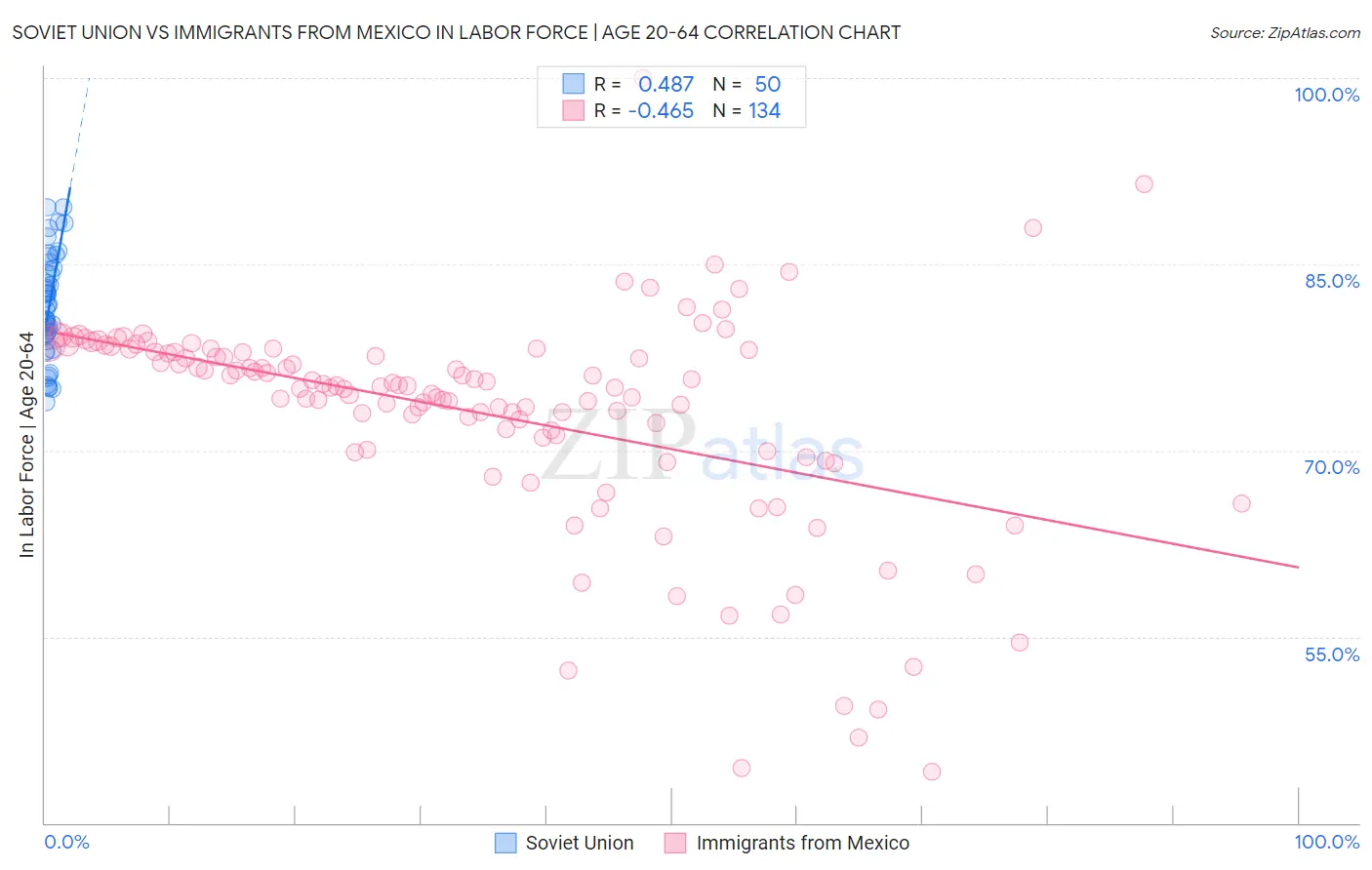 Soviet Union vs Immigrants from Mexico In Labor Force | Age 20-64