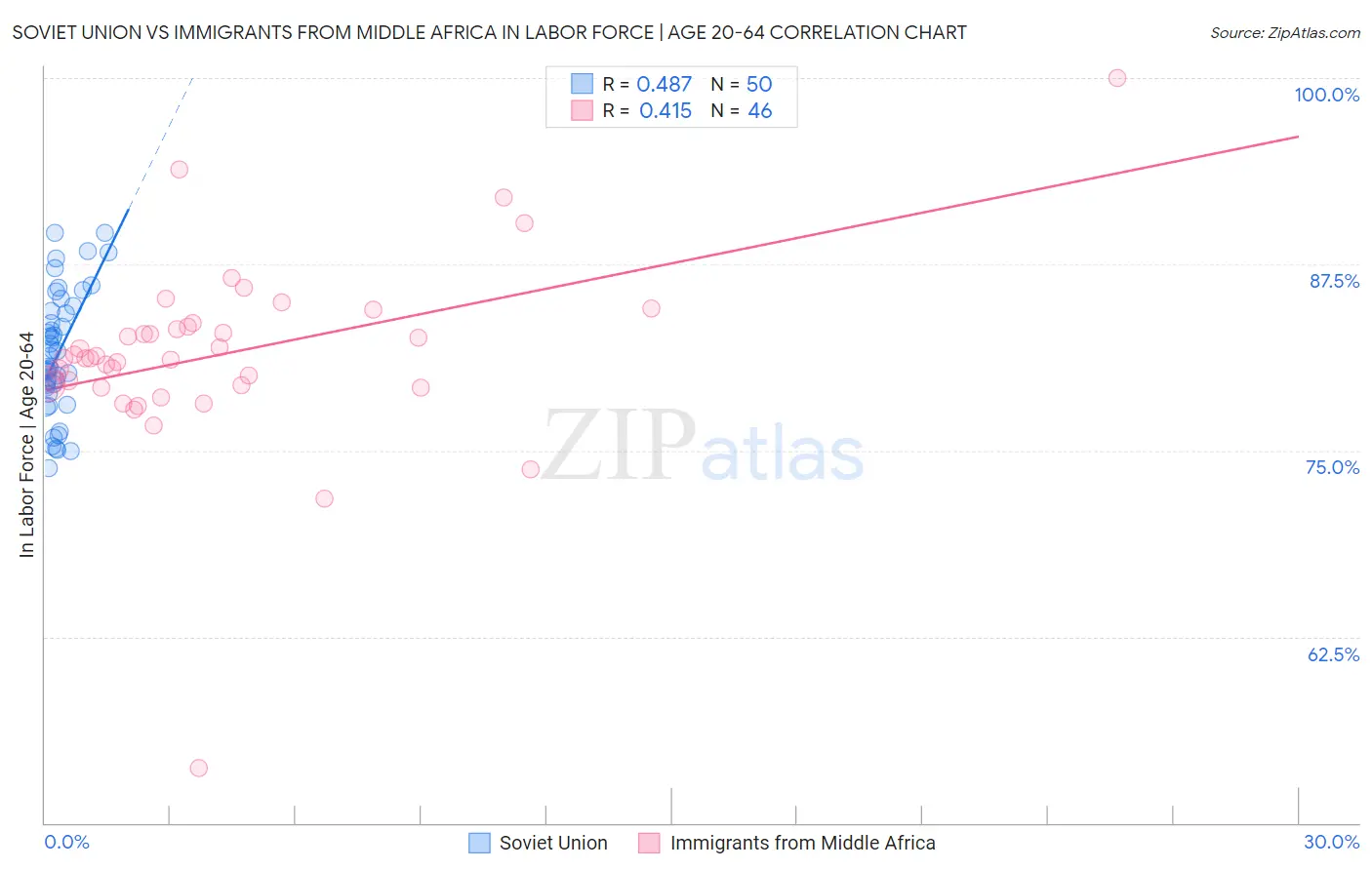 Soviet Union vs Immigrants from Middle Africa In Labor Force | Age 20-64