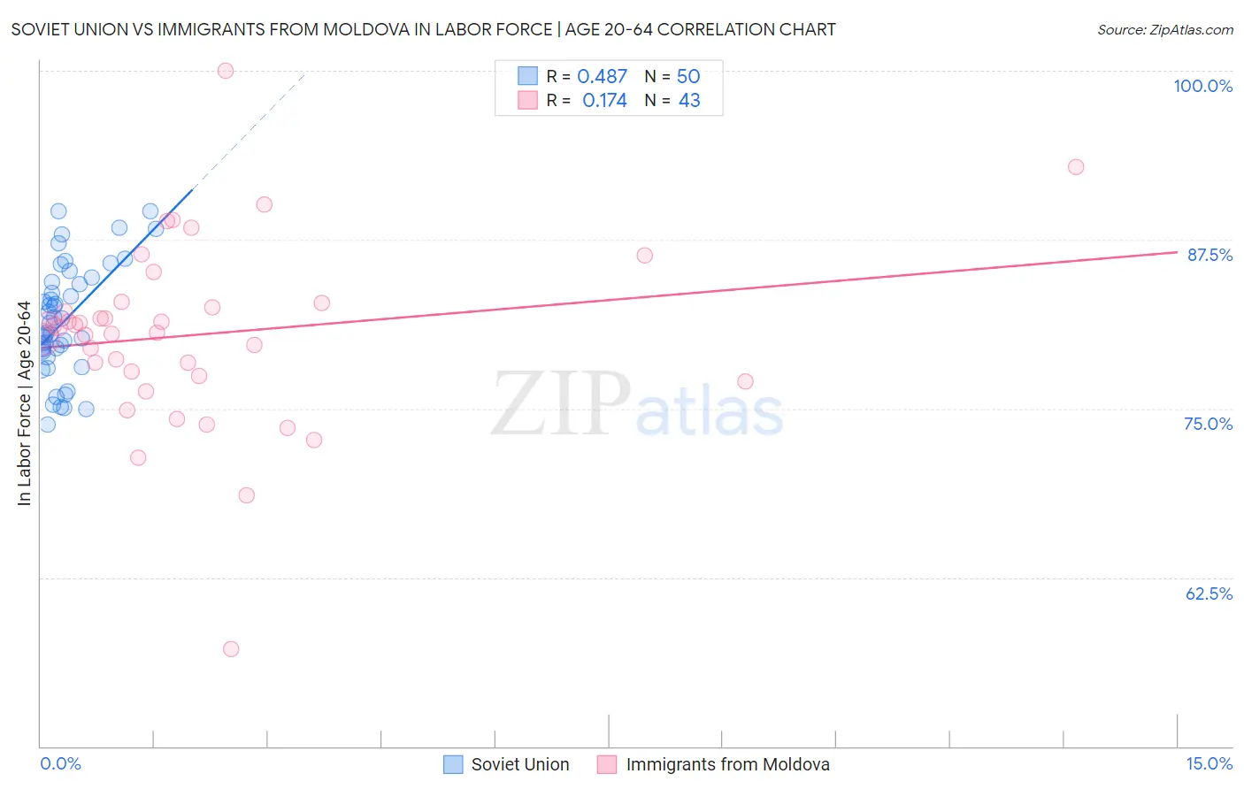 Soviet Union vs Immigrants from Moldova In Labor Force | Age 20-64