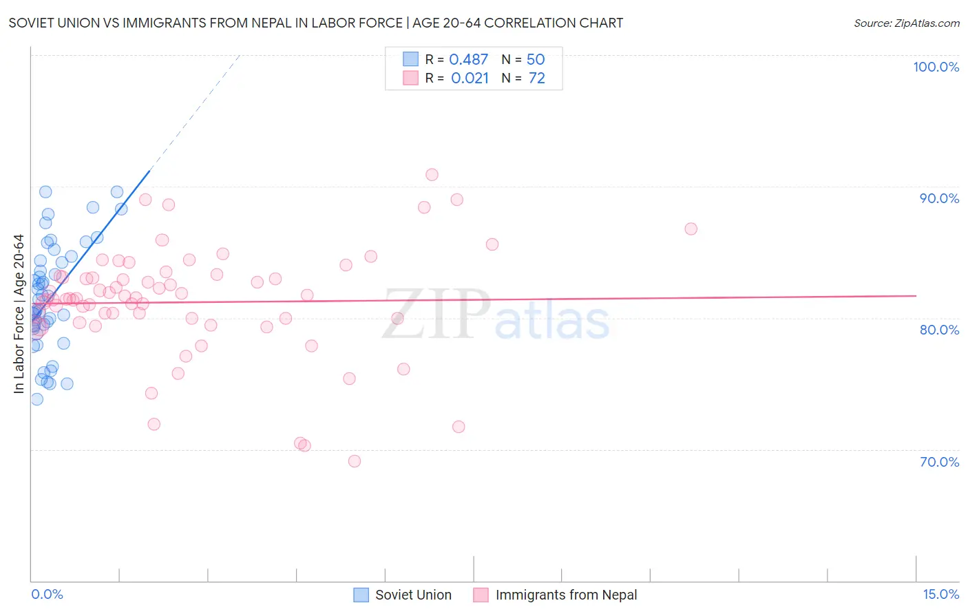 Soviet Union vs Immigrants from Nepal In Labor Force | Age 20-64