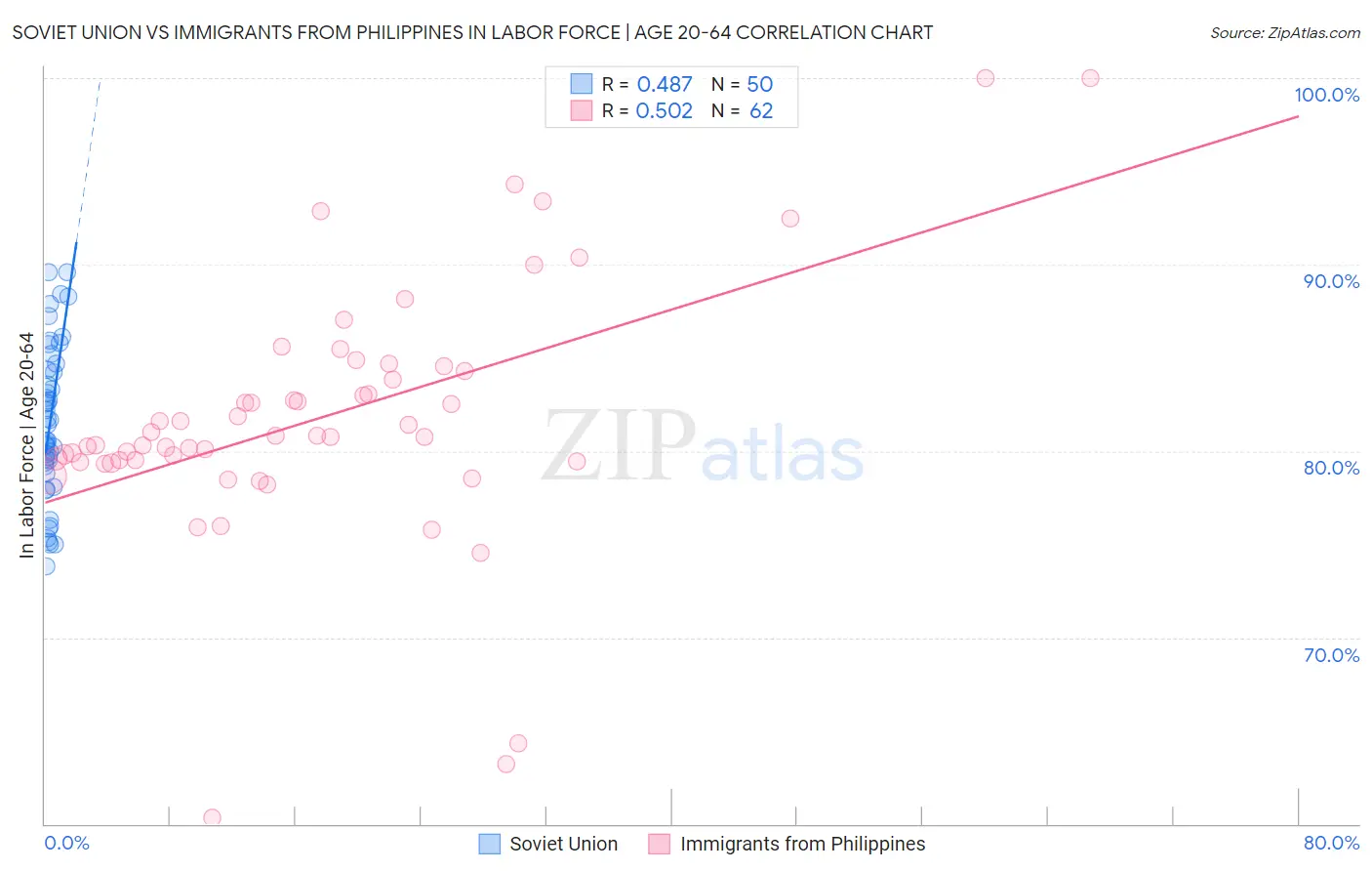 Soviet Union vs Immigrants from Philippines In Labor Force | Age 20-64