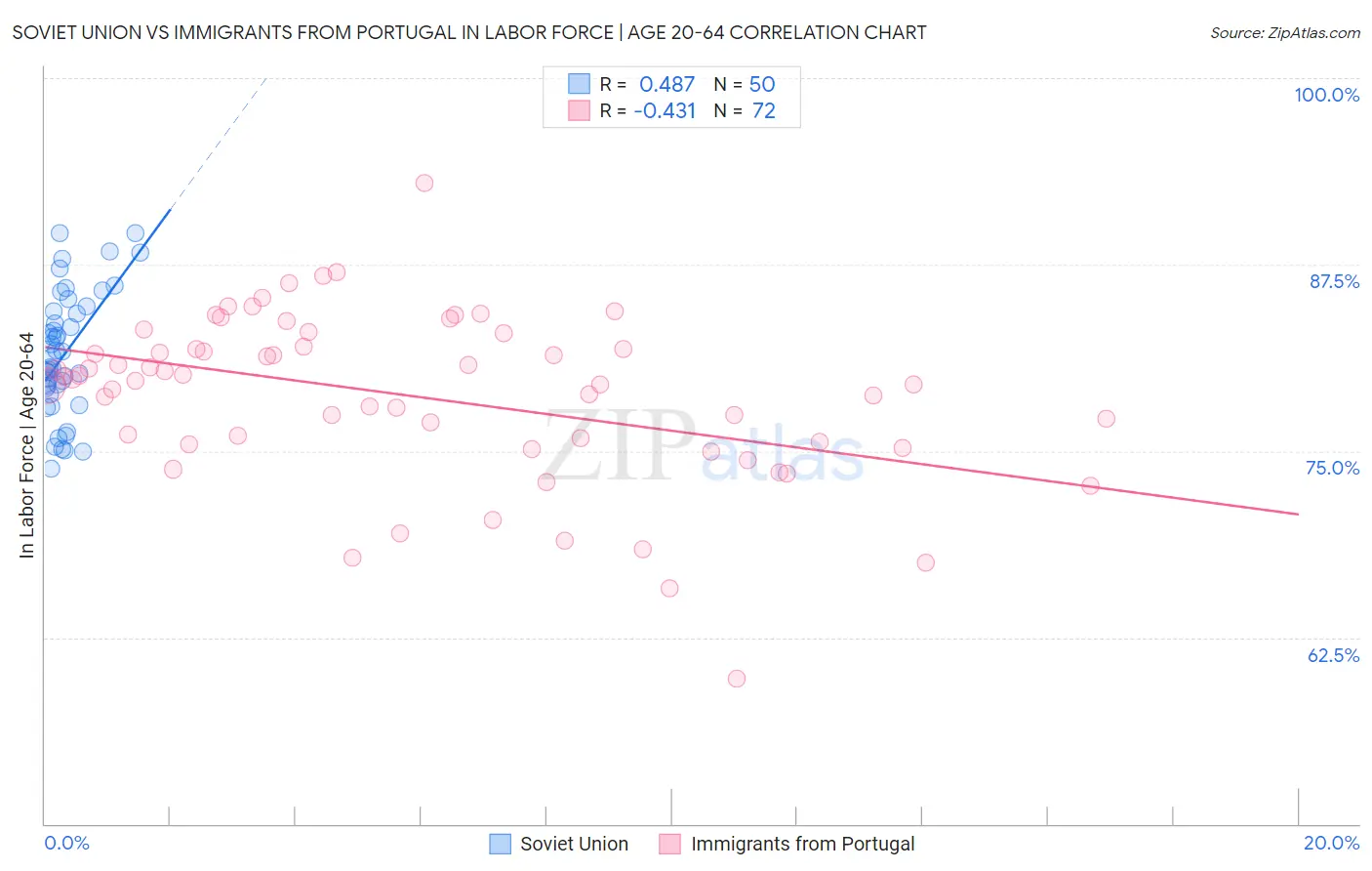 Soviet Union vs Immigrants from Portugal In Labor Force | Age 20-64