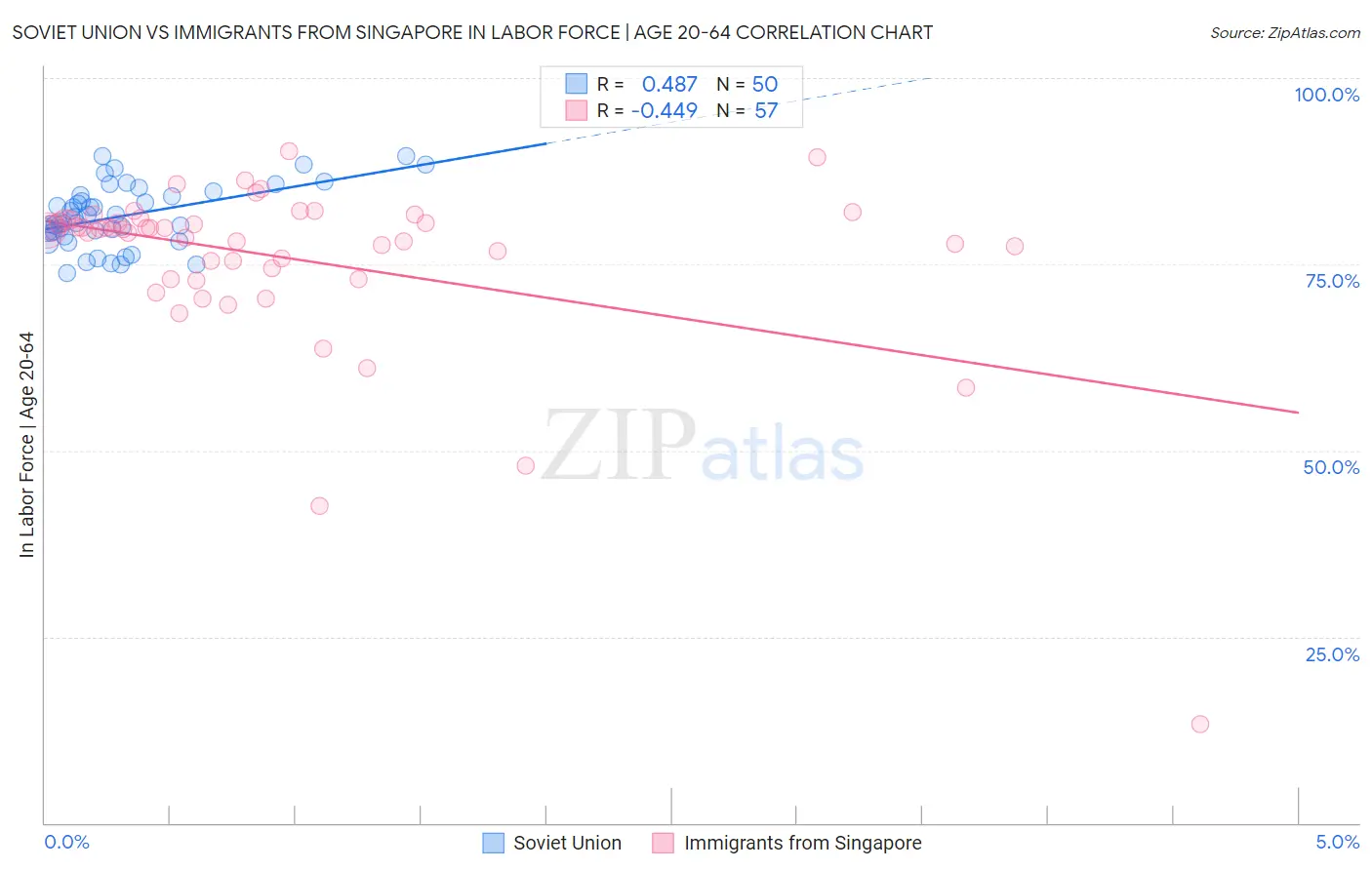 Soviet Union vs Immigrants from Singapore In Labor Force | Age 20-64