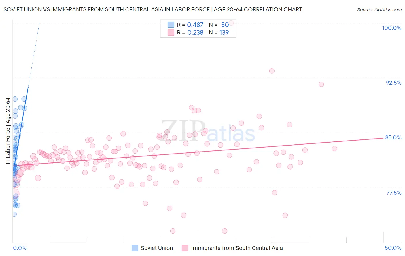 Soviet Union vs Immigrants from South Central Asia In Labor Force | Age 20-64