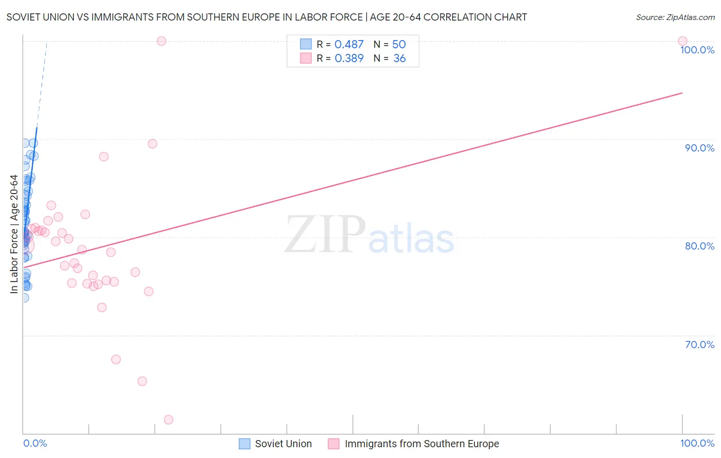 Soviet Union vs Immigrants from Southern Europe In Labor Force | Age 20-64