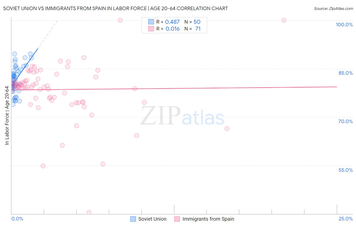 Soviet Union vs Immigrants from Spain In Labor Force | Age 20-64