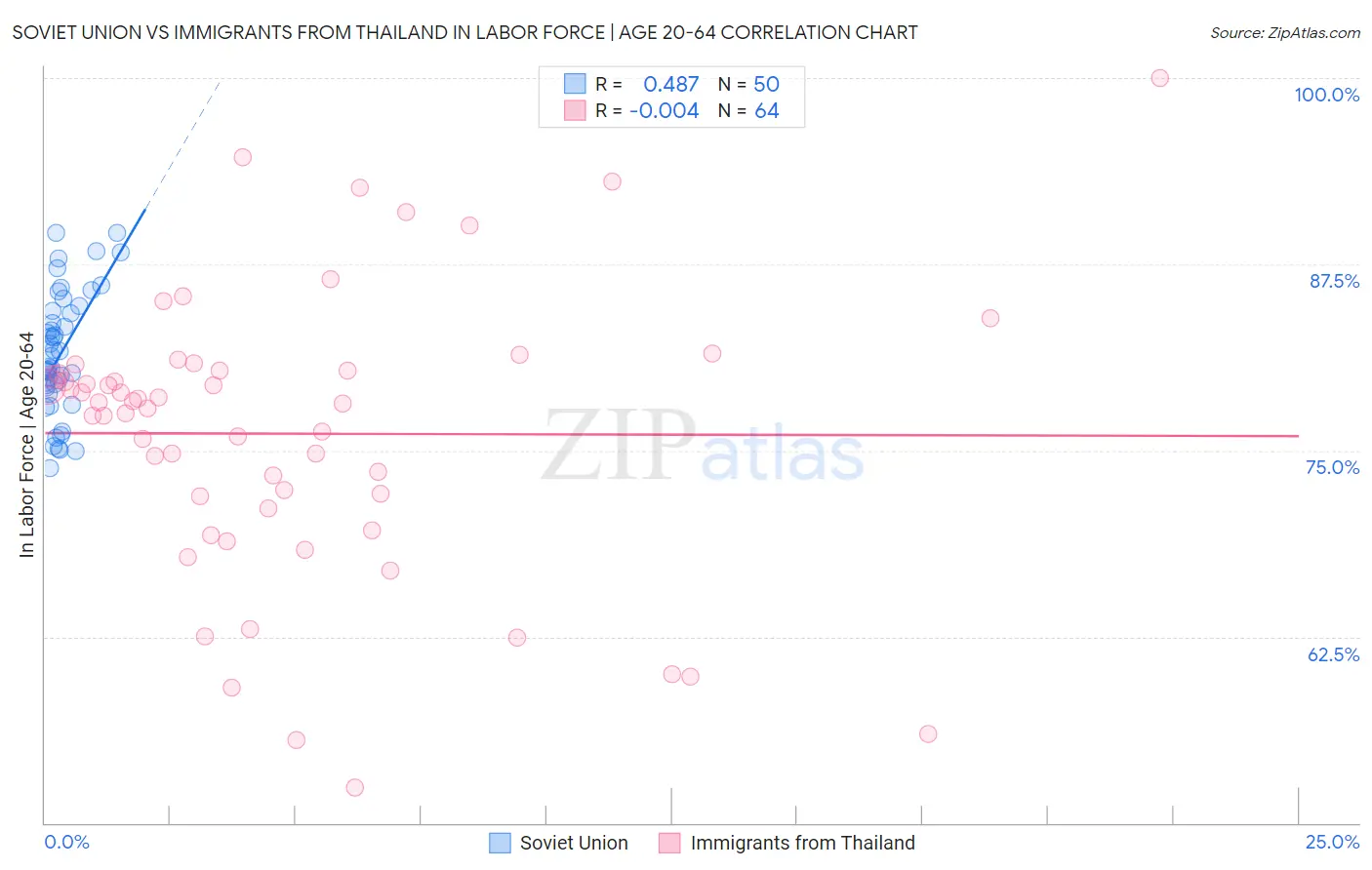 Soviet Union vs Immigrants from Thailand In Labor Force | Age 20-64