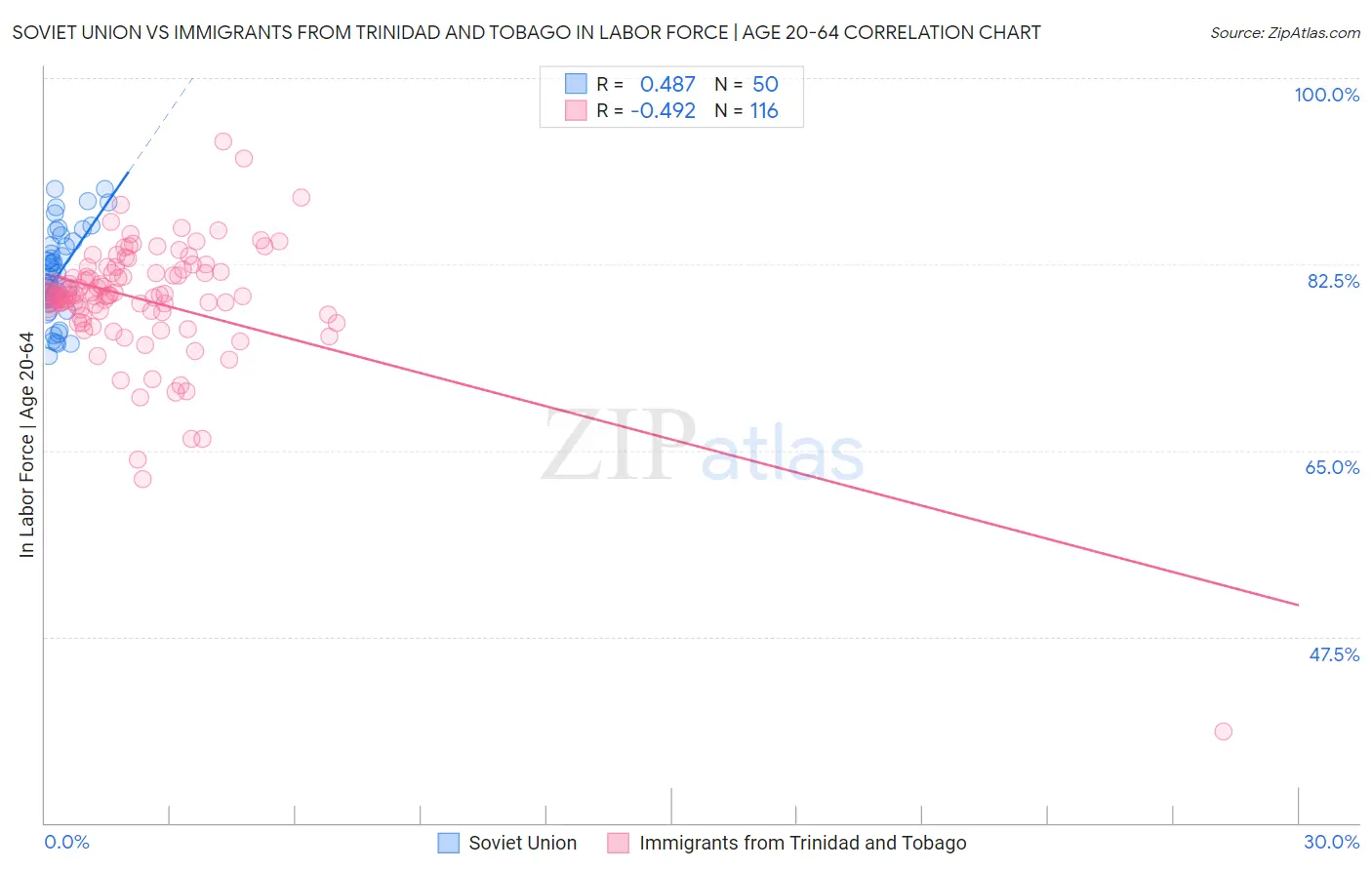 Soviet Union vs Immigrants from Trinidad and Tobago In Labor Force | Age 20-64