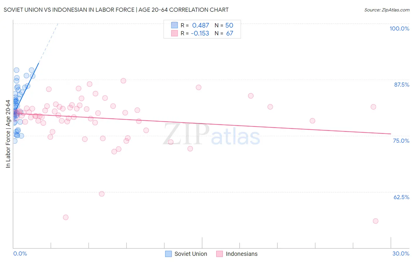 Soviet Union vs Indonesian In Labor Force | Age 20-64