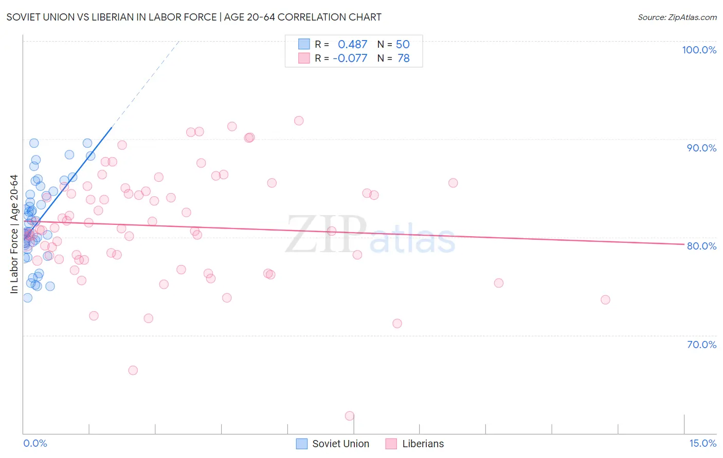 Soviet Union vs Liberian In Labor Force | Age 20-64