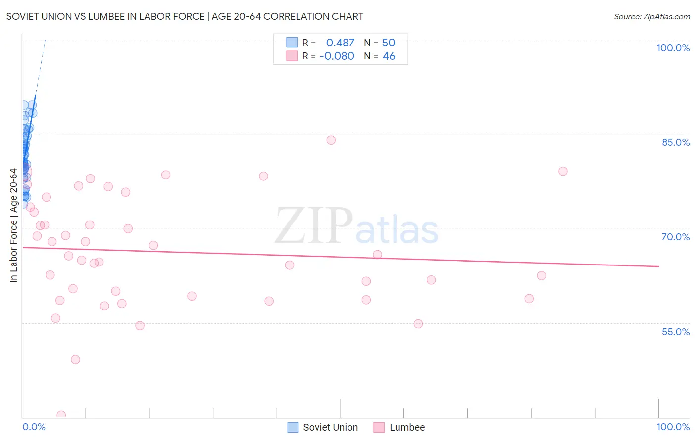 Soviet Union vs Lumbee In Labor Force | Age 20-64