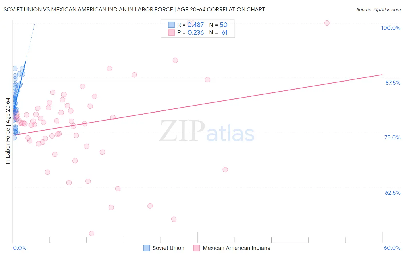 Soviet Union vs Mexican American Indian In Labor Force | Age 20-64