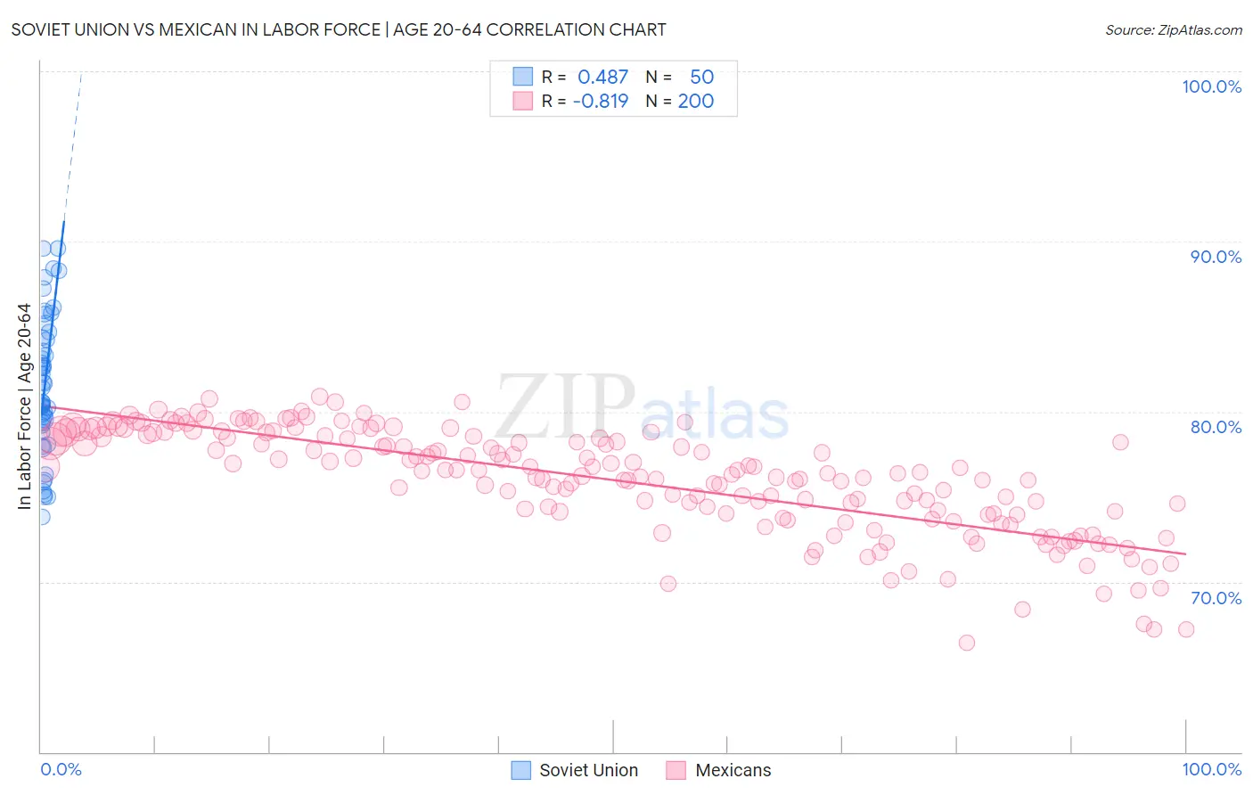 Soviet Union vs Mexican In Labor Force | Age 20-64