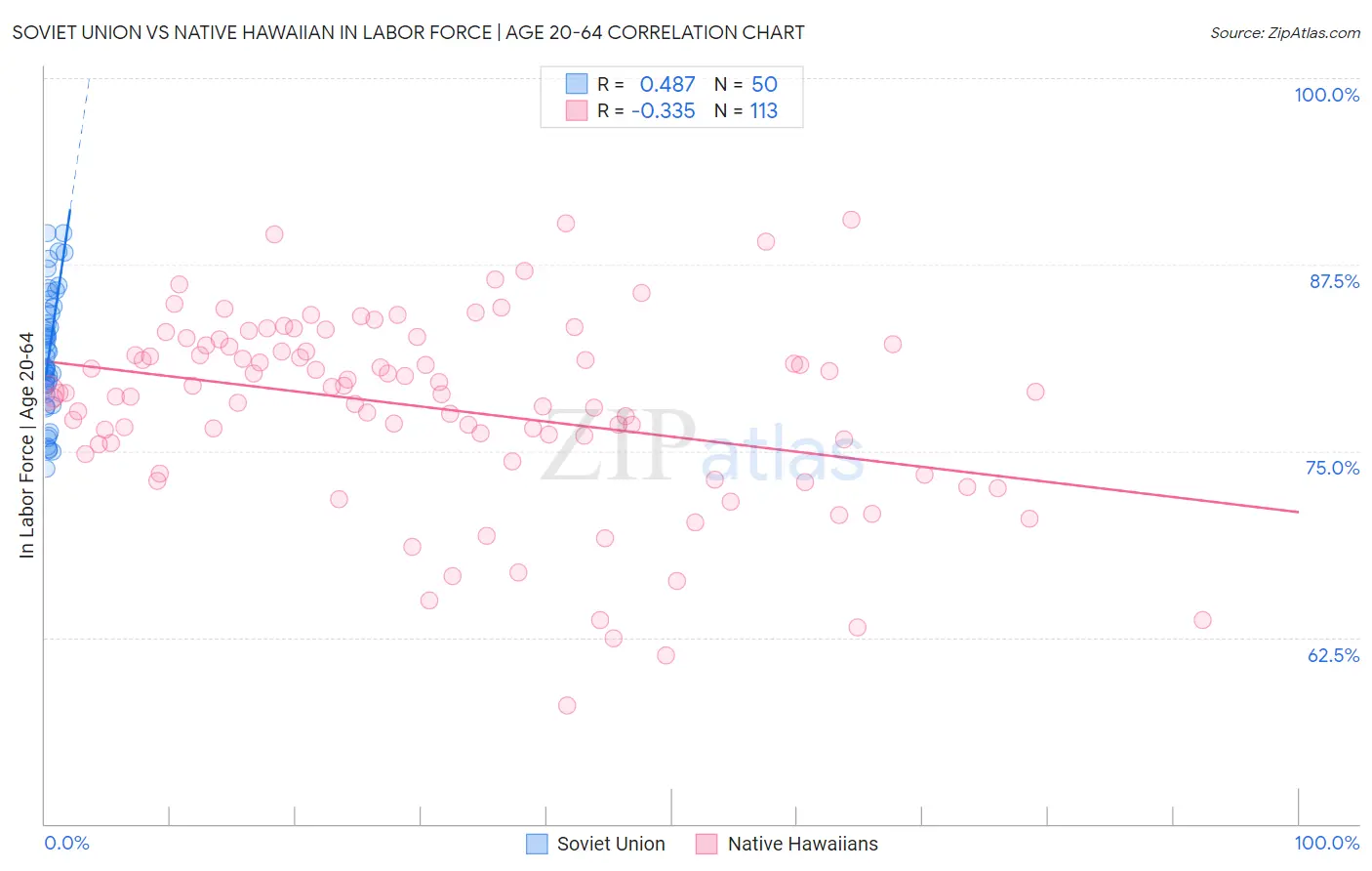 Soviet Union vs Native Hawaiian In Labor Force | Age 20-64