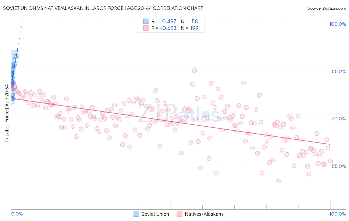 Soviet Union vs Native/Alaskan In Labor Force | Age 20-64