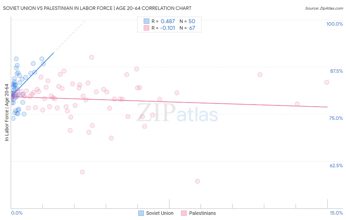 Soviet Union vs Palestinian In Labor Force | Age 20-64