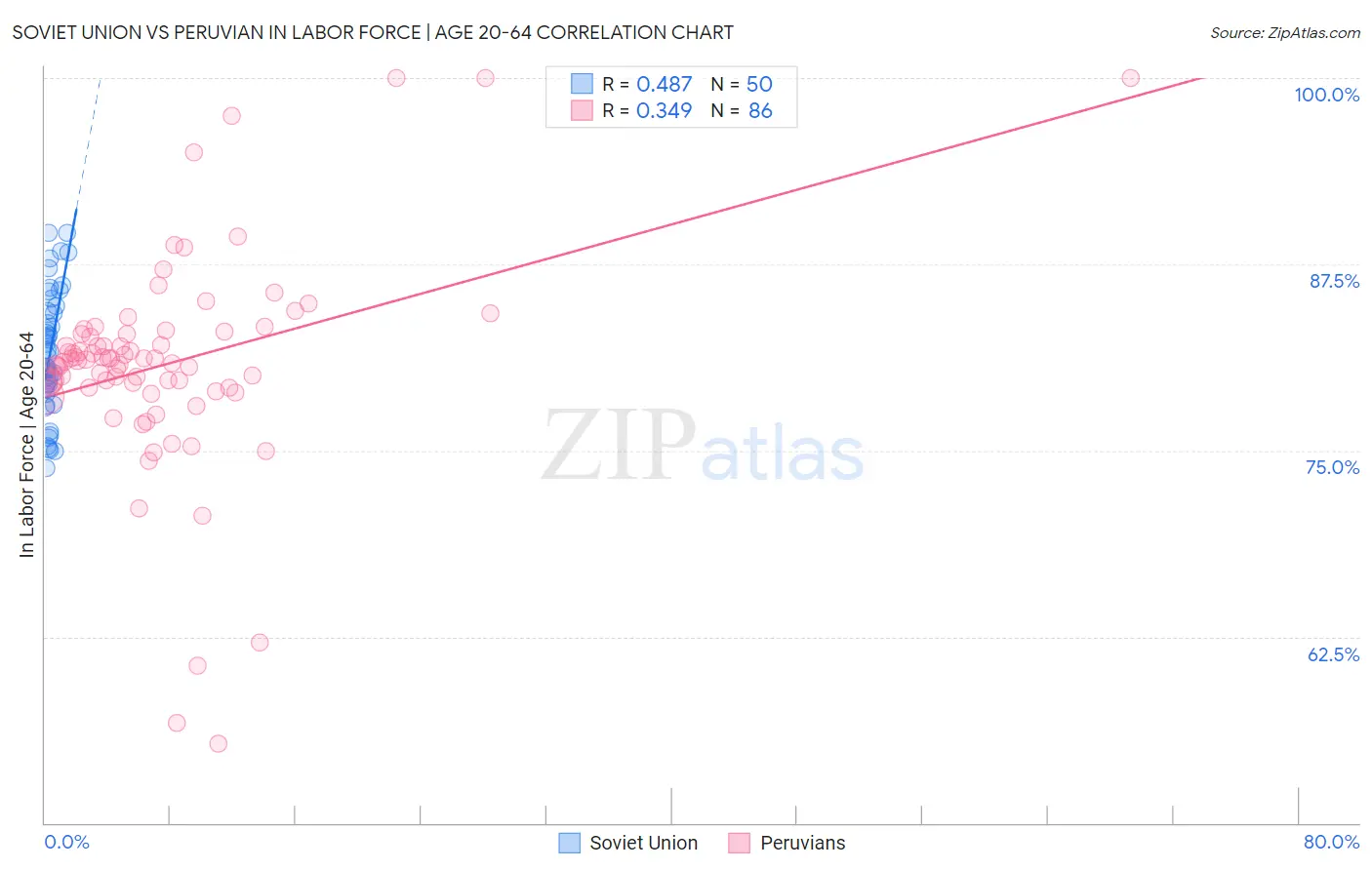 Soviet Union vs Peruvian In Labor Force | Age 20-64